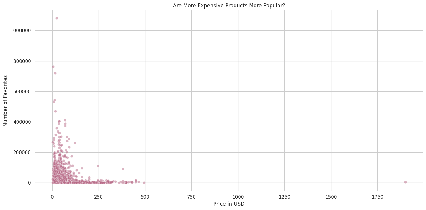 Scatter plot of skincare price and favorites