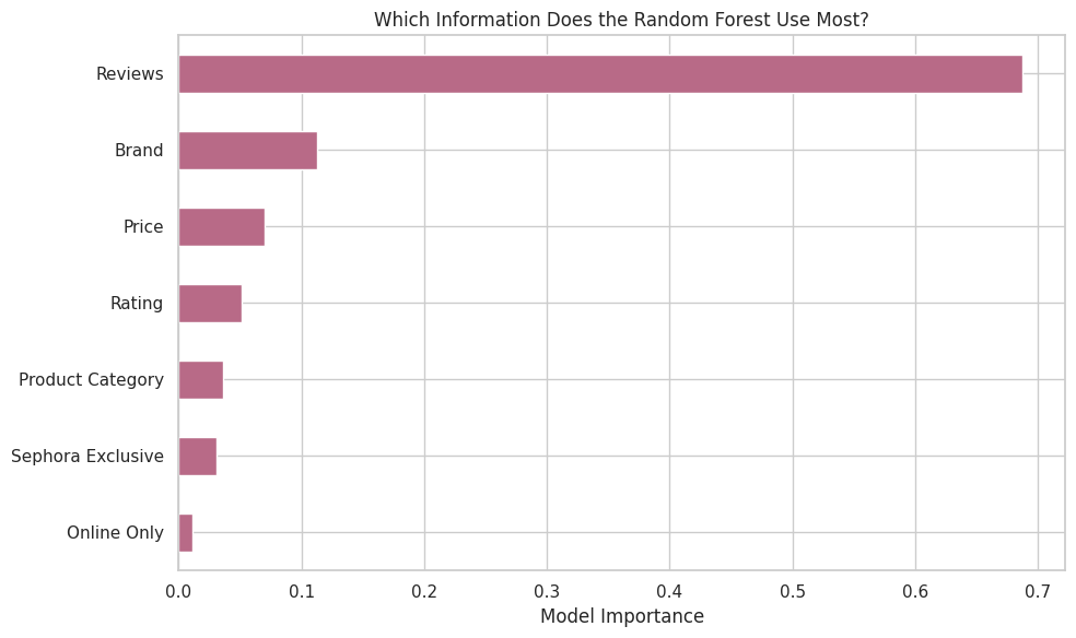 Feature importance ranking led by reviews, followed by brand and price