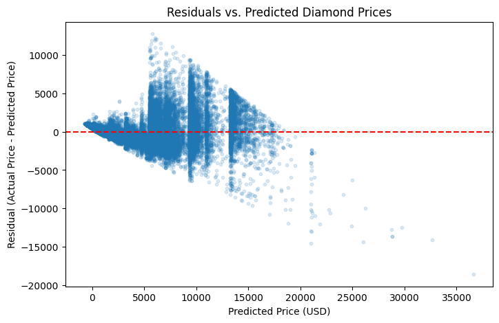Residuals against predicted diamond prices