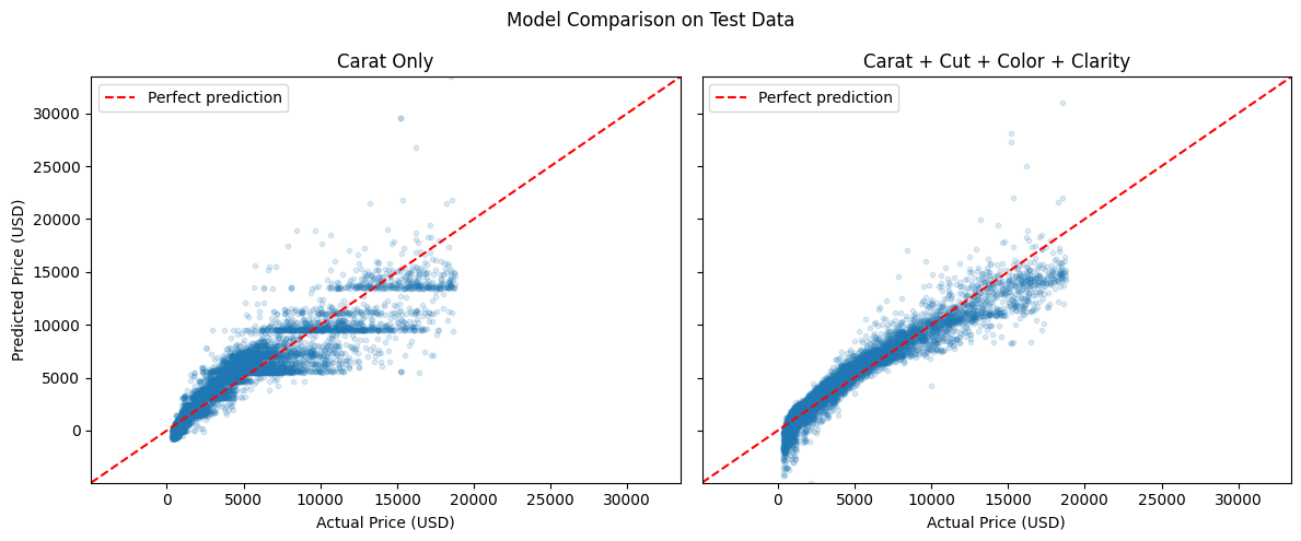 Actual versus predicted diamond prices comparing carat-only and expanded models